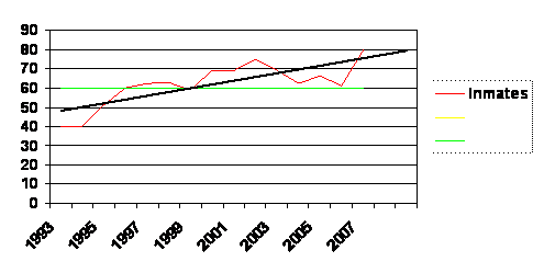 Average Jail Poplulation